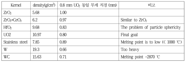 모사 연료핵 특성 및 크기