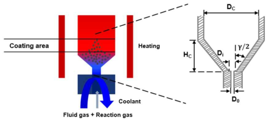 유동층화학기상증착 장비 내부 및 conical 흑연 노즐 모식도