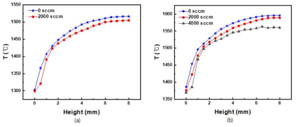 FB-CVD 반응기 내 노즐로부터의 높이에 따른 온도 측정 결과 (a) 1480 ℃, (b) 1560 ℃