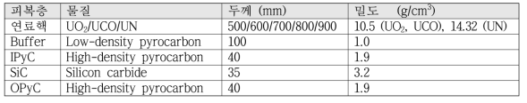 TRISO 특성