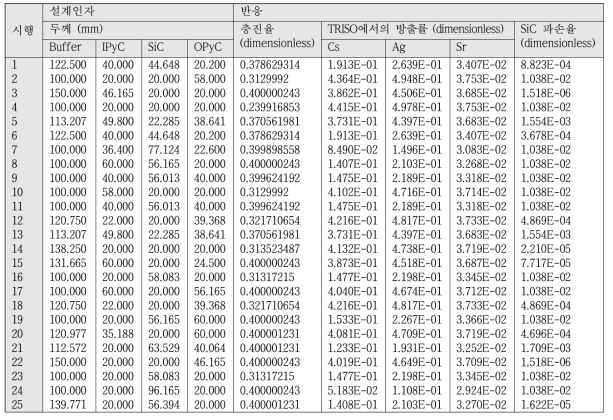 지름 500 μm UO2 TRISO최적설계를 위한 설계배치