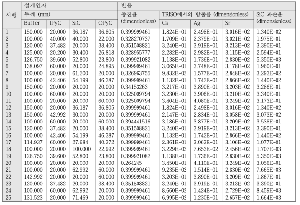 지름 800 μm UO2 TRISO최적설계를 위한 설계배치