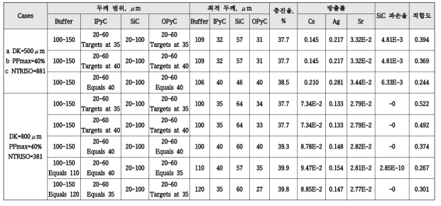 UO2 TRISO의 최적 피복층 두께