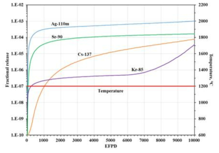 지름 500 μm UO2 연료핵, 106 μm buffer, 40 μm IPyC, 46 μm SiC, 40 μm OPyC가 있는 TRISO가 장착된 블록형 고온가스로 냉각수로의 Ag-110m, Cs-137, Sr-90 및 Kr-85의 방출률