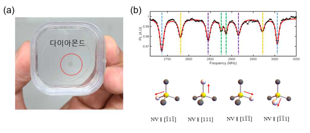 (a) 고진공 고온 열처리 이후의 다이아몬드 양자센서의 모습. 이를 통해 양자센서 성능을 향상시킬 수 있었음. (b) 다이아몬드는 결정 구조상 NV 센터는 4가지 방향을 가질 수 있는데 ODMR spectrum을 통해 4가지 방향의 자기장을 측정하게 되면 자기장의 크기, 방향을 모두 알 수 있는 vector magnetometry가 가능해짐
