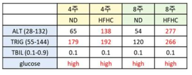 ND와 HFHC 식이 마우스 혈액 검사