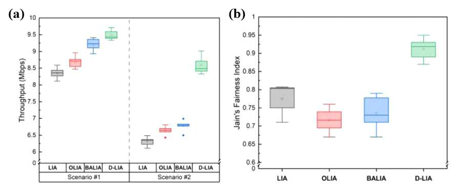 LIA, OLIA, BALIA, 동적 LIA의 성능 비교: (a) 처리량, (b) 공정성 지수