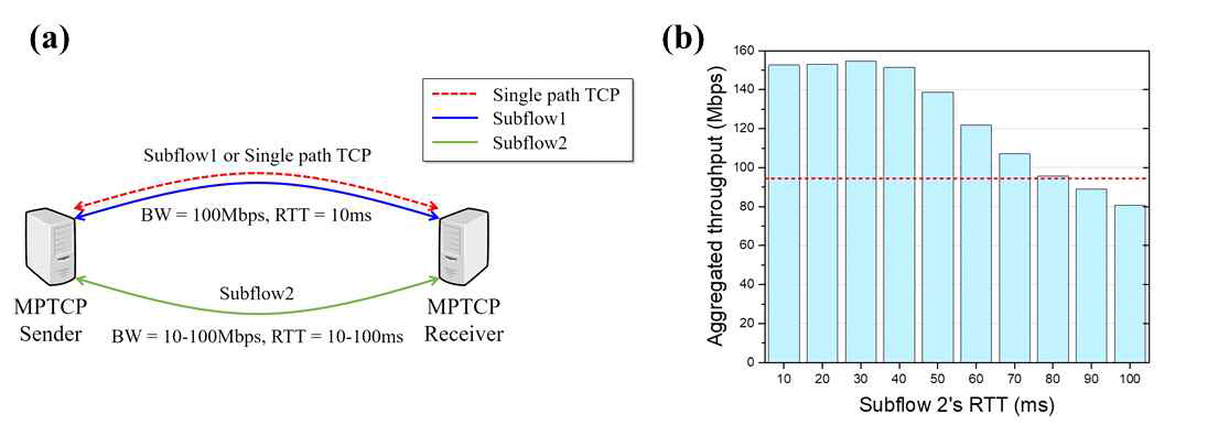 이종 경로에서 단일 TCP와 MPTCP의 총 처리량 비교: (a) 테스트베드 구성도, (b): 서브플로우 2의 RTT에 따른 MPTCP 합계 처리량 변화