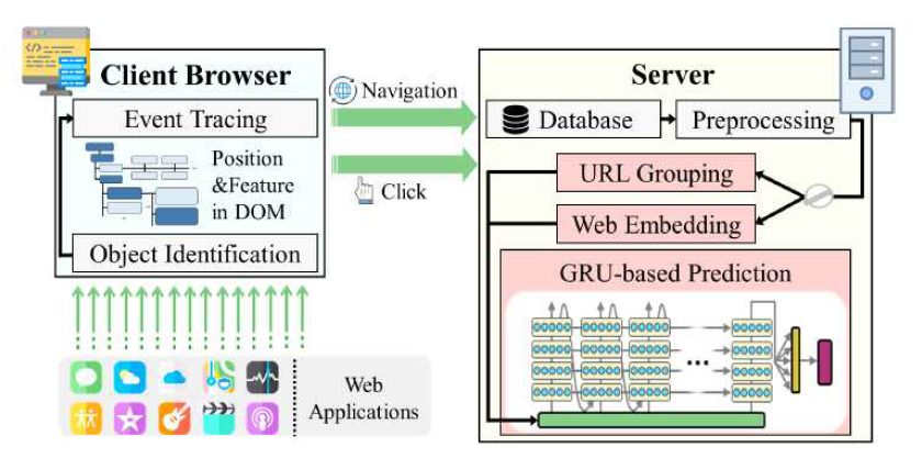 사용자 상호작용 데이터의 수집 및 예측 시스템의 구조
