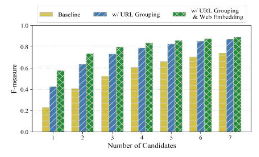 URL 그룹핑과 Web 임베딩 과정에 따른 정확도 분석