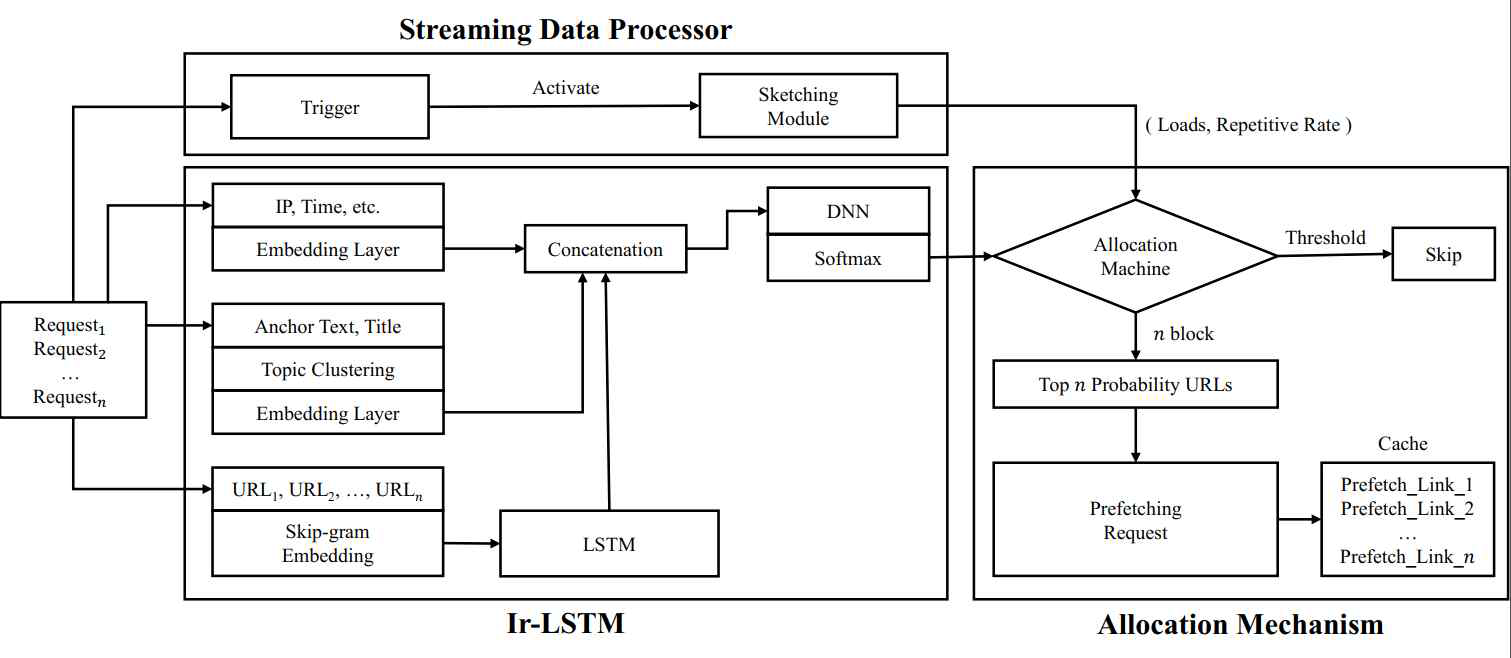 LSTM을 이용한 딥러닝 예측 모델(Ir-LSTM)