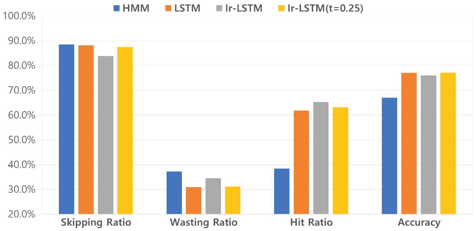 HMM, LSTM, Ir-LSTM의 비교 실험 결과
