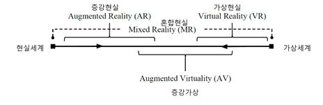 현실과 가상 정도에 따른 실감미디어 기술 구분