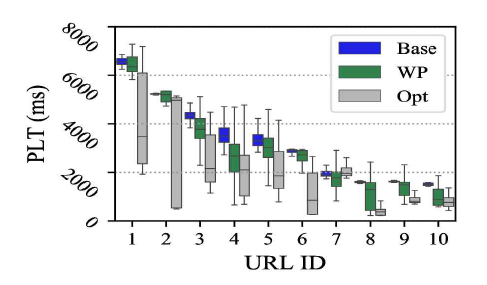 사용자 상호작용 기반 예측적 프리페칭과 비교 모델의 URL별 성능 분석