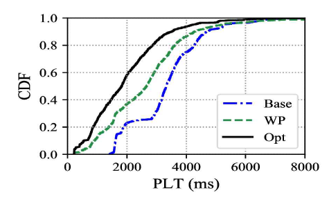 사용자 상호작용 기반 예측적 프리페칭과 비교 모델의 PLT CDF