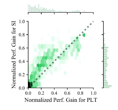 PLT 대비 SI에 대한 예측적 프리페칭의 성능 향상