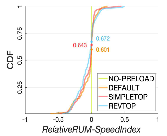 의존성 트리 기반 Web 스트림 우선순위화의 성능. M: RUM-SpeedIndex, d: 100 ms