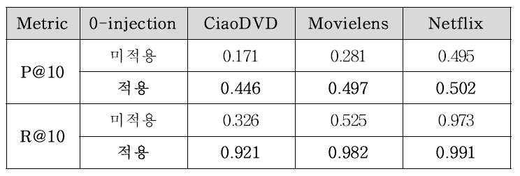 0-injection 적용 여부에 따른 예측 성능 평가