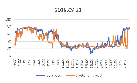 교통 속도 예측 결과(2018.09.23)