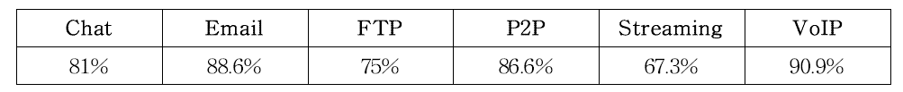 ISCXVPN 2016 Dataset 요약