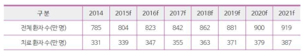 알츠하이머 글로벌 환자 수 추이 (자료: GBI Research 2016, 보건산업진흥원 자료)