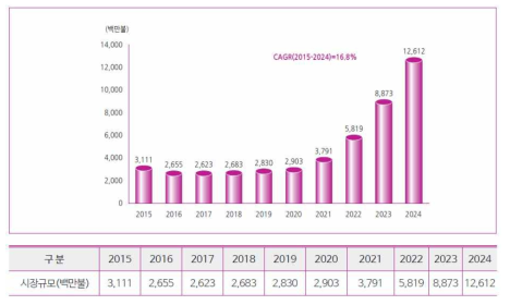 알츠하이머 치료제 글로벌 시장규모 및 전망 (자료: DataMonitor, 보건산업진흥원)