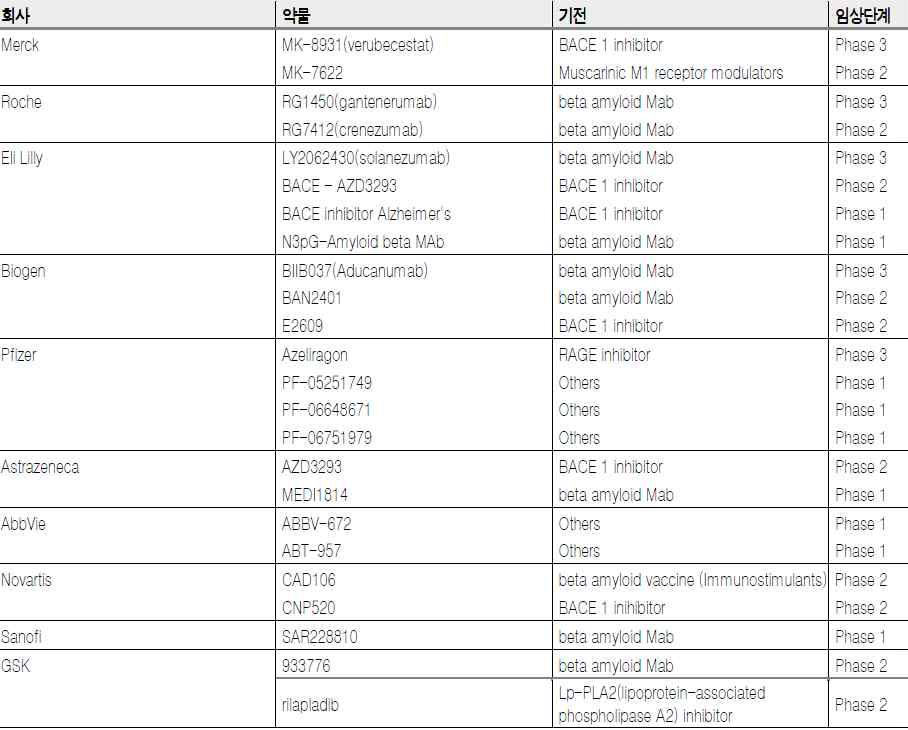 임상 개발 중인 주요 빅파마 치료제 현황 (자료: 2016 미래에셋대우증권)