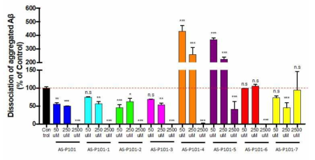 AS-P101 및 유도체들의 아밀로이드베타 응집분해 효력 평가
