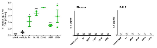 Inflammatory cytokine 측정