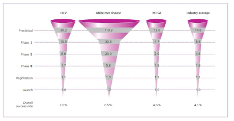 알츠하이머 치료제 개발 난이도 (자료: Nat Rev Drug Disc. 2010, 보건산업진흥원 보고서 인용)