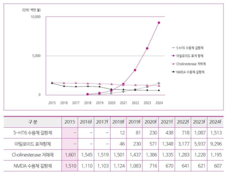 Drug class 별 시장규모 현황 및 전망 (자료: DataMonitor 2017, 보건산업진흥원, 단위:백만불)