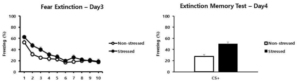 Stress-induced PTSD 생쥐모델에서 공포기억 소멸 학습과 공포기억 소환 반응