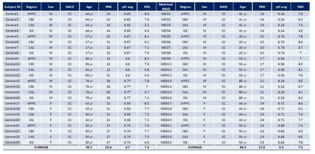 Demographics and quality analysis for matched pairs