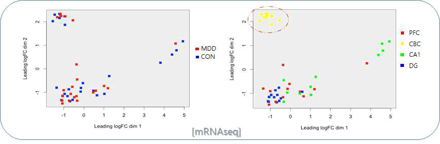 MDS analysis for mRNAseq