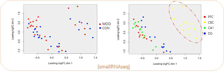 MDS analysis for smallRNA seq