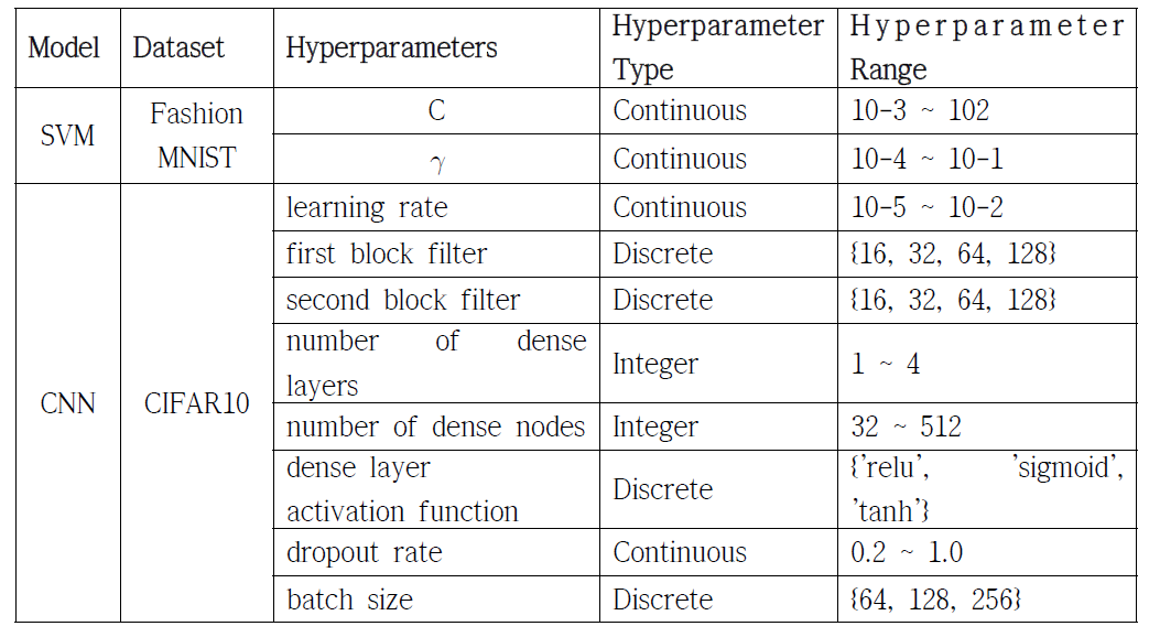 데이터셋, 모델 및 하이퍼파라미터