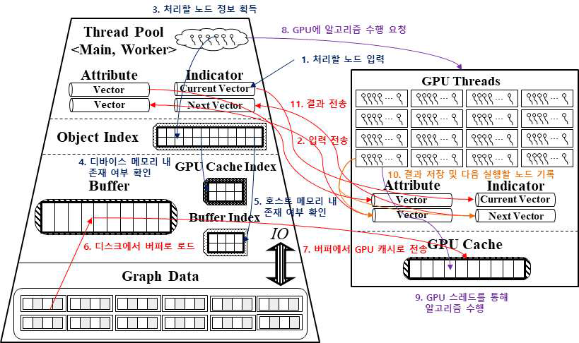 GPU 내 자료구조 및 동작과정