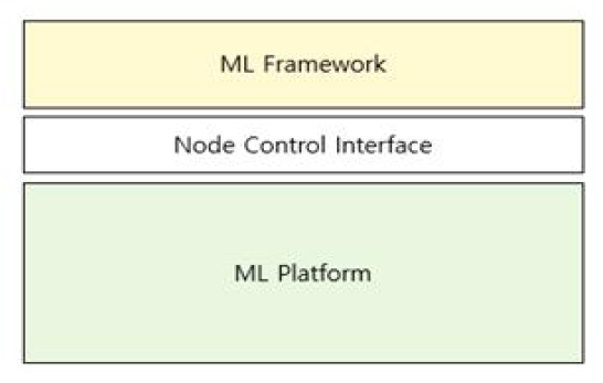프레임워크와 플랫폼의 노드 관리 인터페이스 모식도