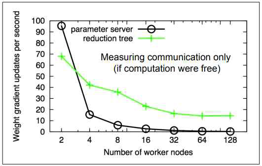 파라미터 서버와 reduction tree에서 발생하는 통신비용에 대한 비교. 노드의 수가 증가하는 경우 reduction tree가 파라미터 서버에 비해 scalability가 있다는 것을 알 수 있음