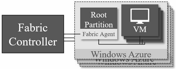 Microsoft Azure Fabric Controller