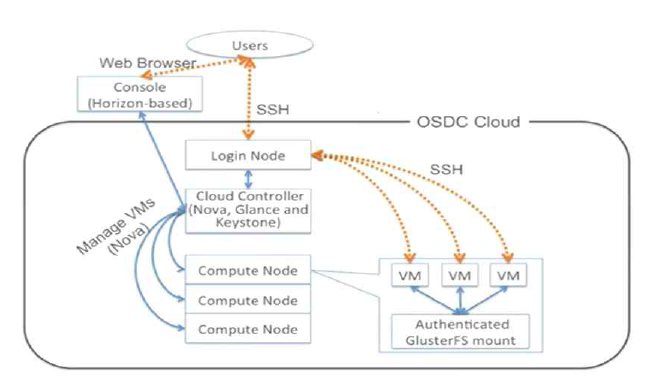 OSDC 시스템 구조