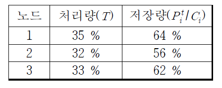 부하관리 테이블