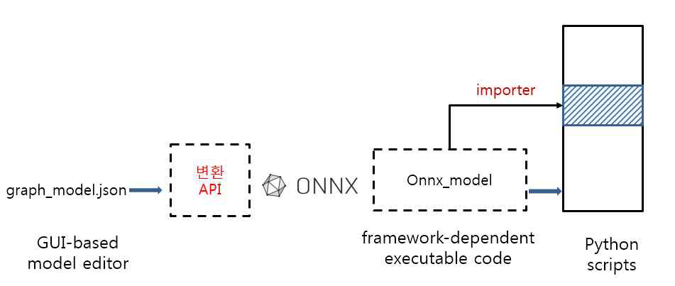 ONNX 기반의 표준화된 모델 생성