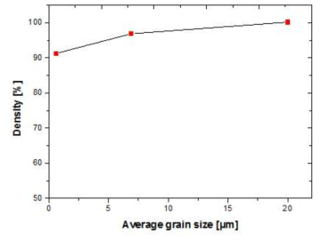 제조된 시편들의 결정립크기와 밀도와의 상관관계