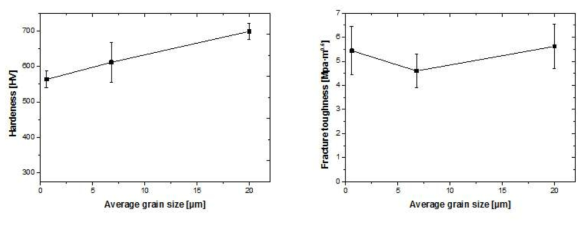 결정립 크기에 따른 경도와 파괴 인성