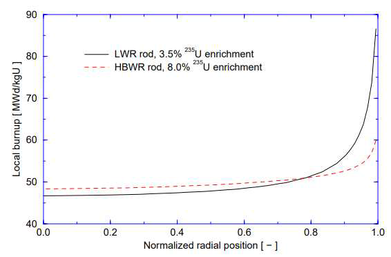 농축도에 따른 핵연료 반경방향 연소도 분포