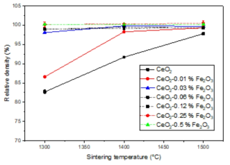 일반적 소결법을 거친 순수 이산화세륨과 산화철 첨가 이산화세륨의 상대밀도