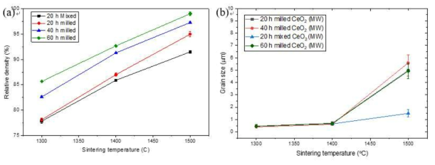 제조된 이산화세륨의 (a) 상대밀도 (b) 결정립 크기