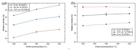 각 이산화세륨 펠렛에서 PMMA 첨가시의 상대밀도 영향
