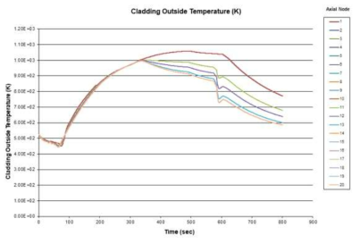 축방향 재배치모델 비활성화, 노드별 피복관 표면온도